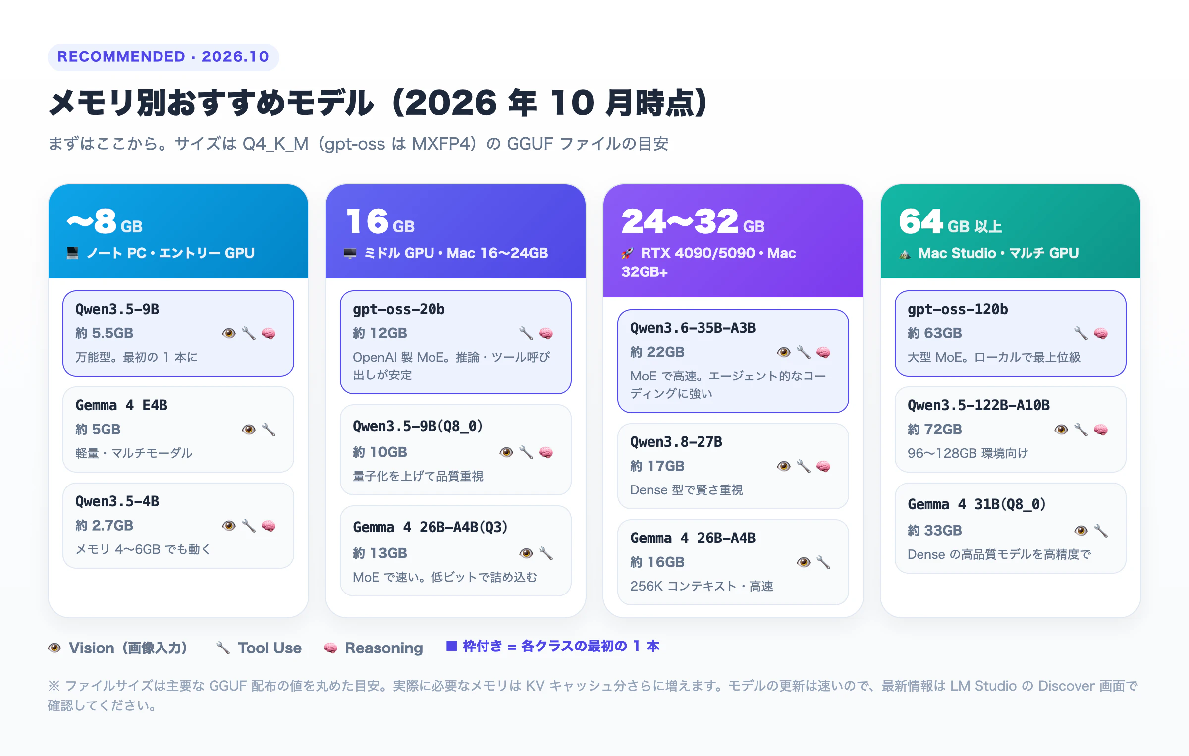 メモリ別おすすめモデル。8GB まで: Qwen3.5-9B・Gemma 4 E4B・Qwen3.5-4B、16GB: gpt-oss-20b・Qwen3.5-9B Q8・Gemma 4 26B-A4B Q3、24〜32GB: Qwen3.6-35B-A3B・Qwen3.8-27B・Gemma 4 26B-A4B、64GB 以上: gpt-oss-120b・Qwen3.5-122B-A10B・Gemma 4 31B Q8