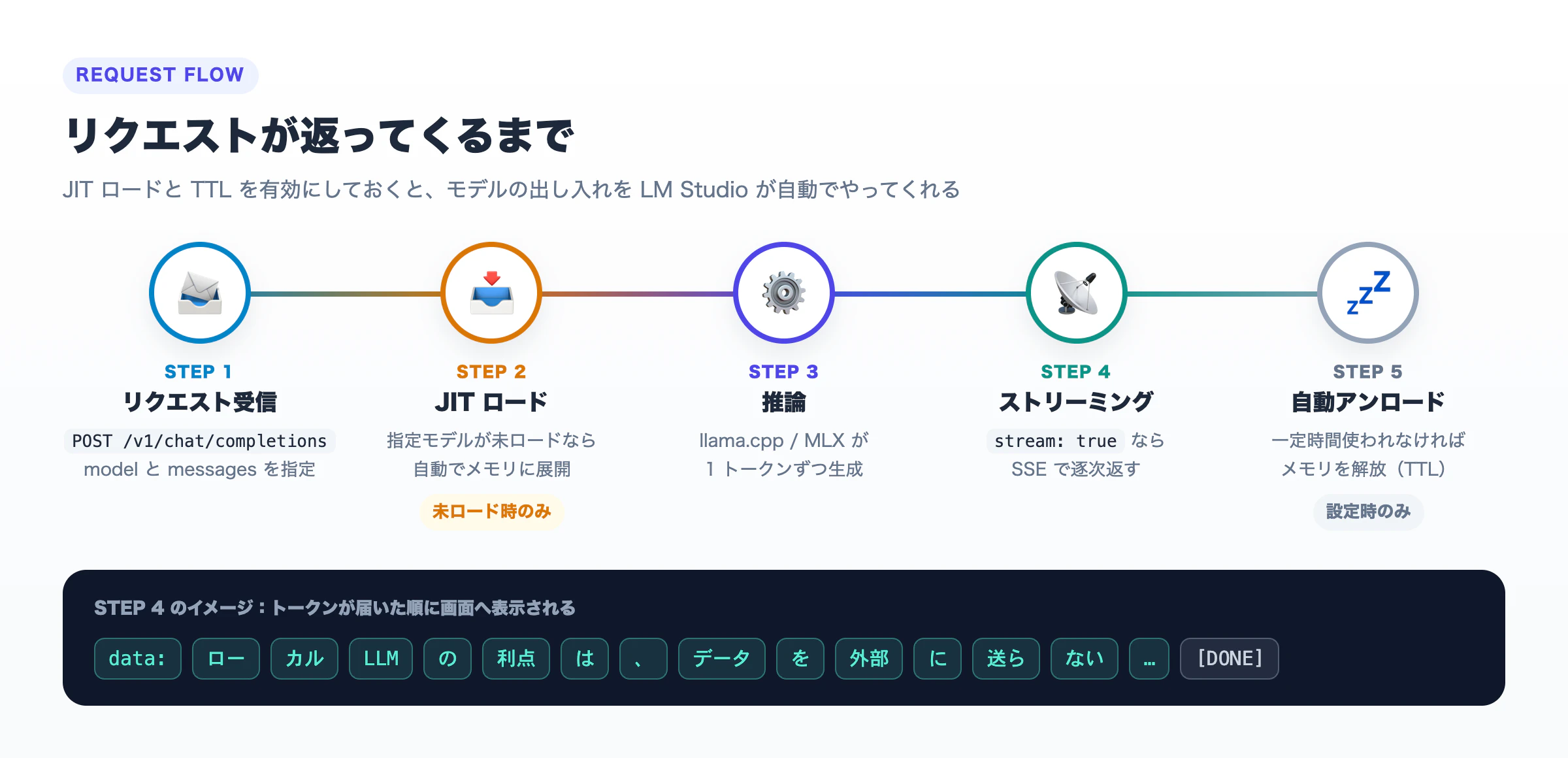 リクエストの流れ。受信→JIT ロード→推論→SSE ストリーミング→TTL による自動アンロード
