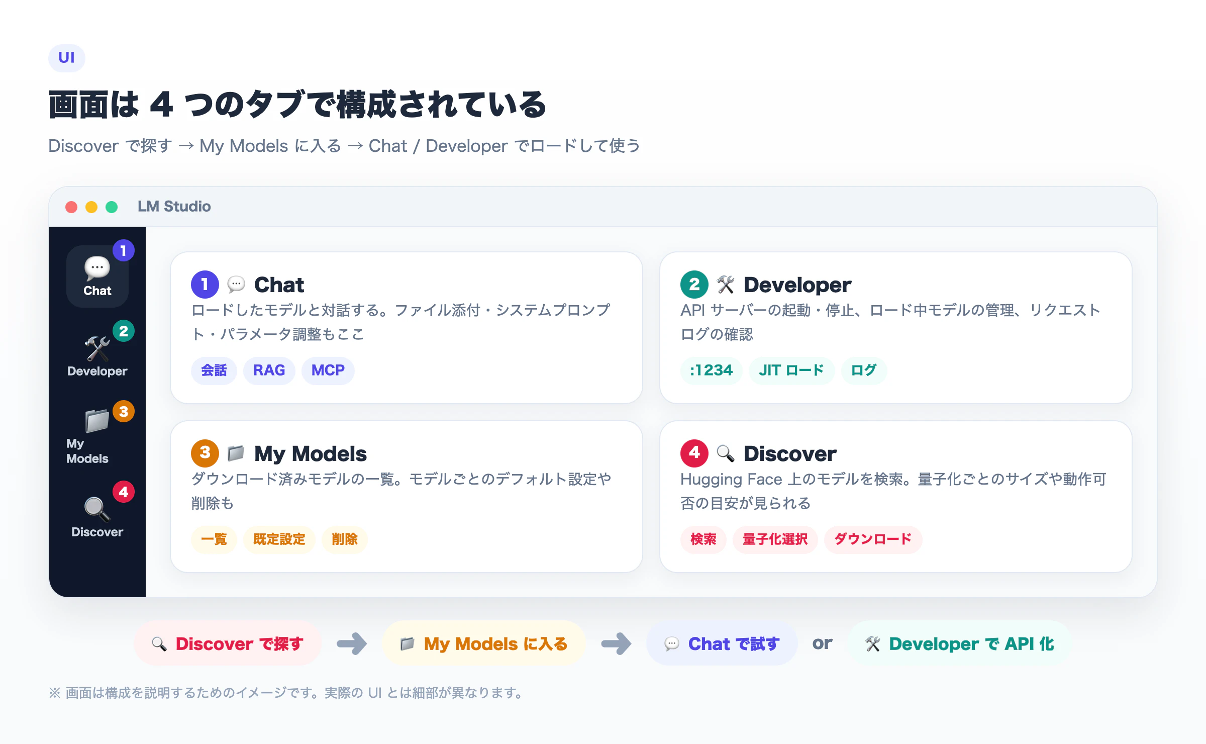 LM Studio の画面イメージ。左サイドバーの Chat・Developer・My Models・Discover の 4 タブと役割