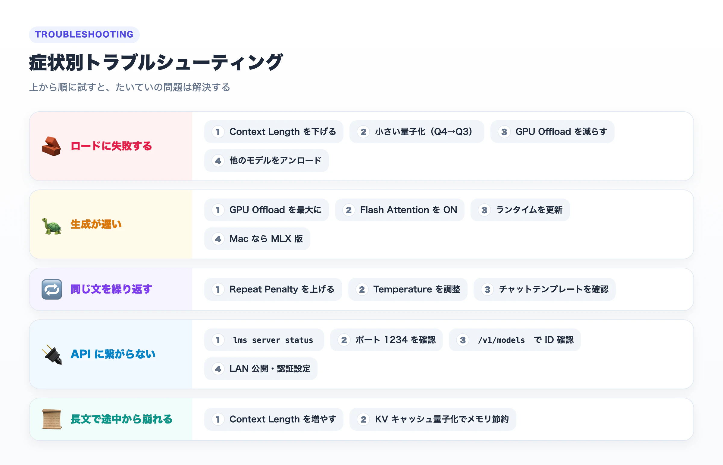 症状別トラブルシューティング。ロード失敗・生成が遅い・繰り返し・API に繋がらない・長文で崩れる、それぞれの対処手順