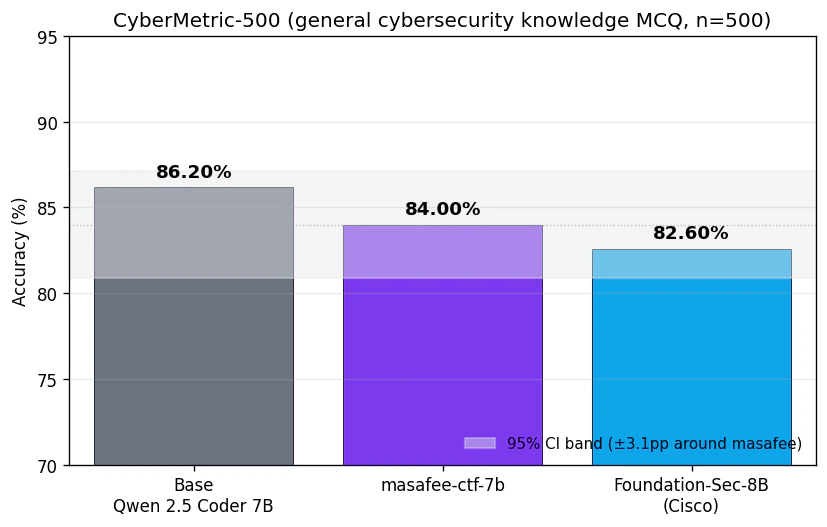 CyberMetric-500 accuracy comparison