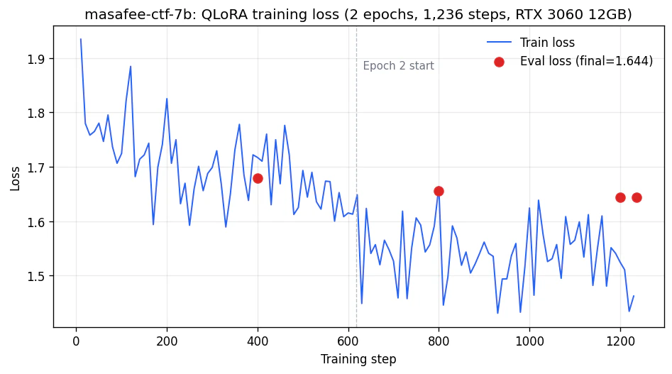 QLoRA training loss curve