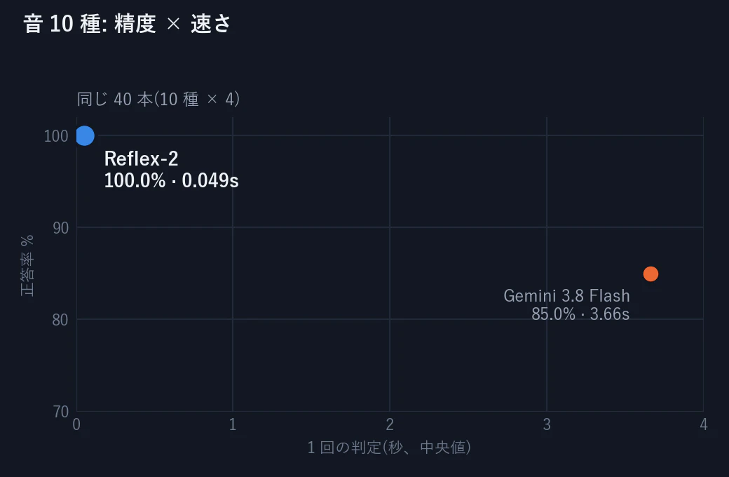 音 10 種: 精度 × 速さ