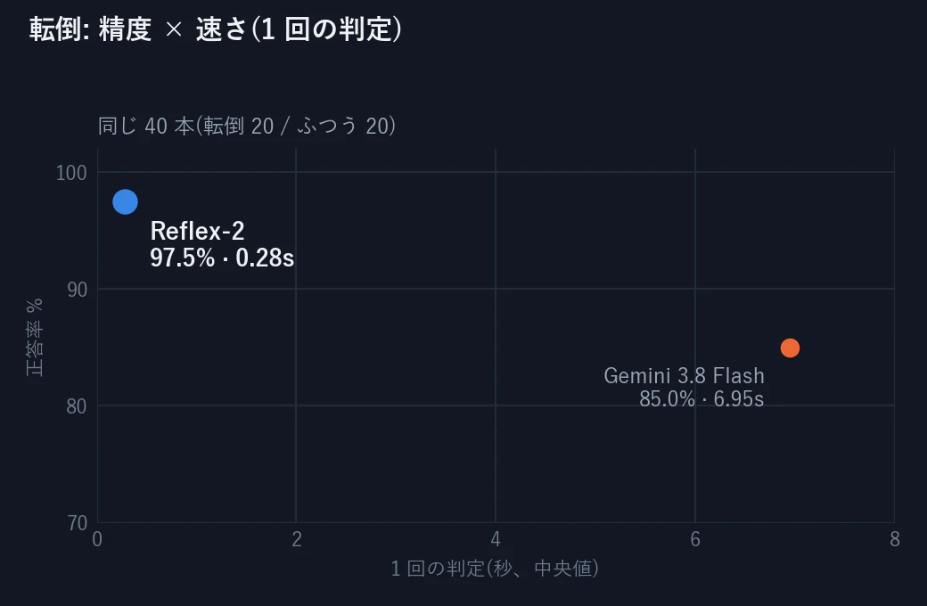 転倒: 精度 × 速さ