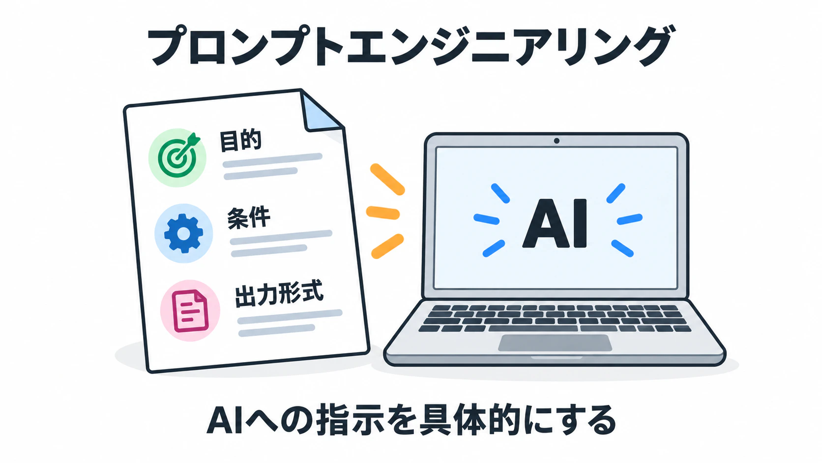 プロンプトエンジニアリングで目的・条件・出力形式を指示するイメージ