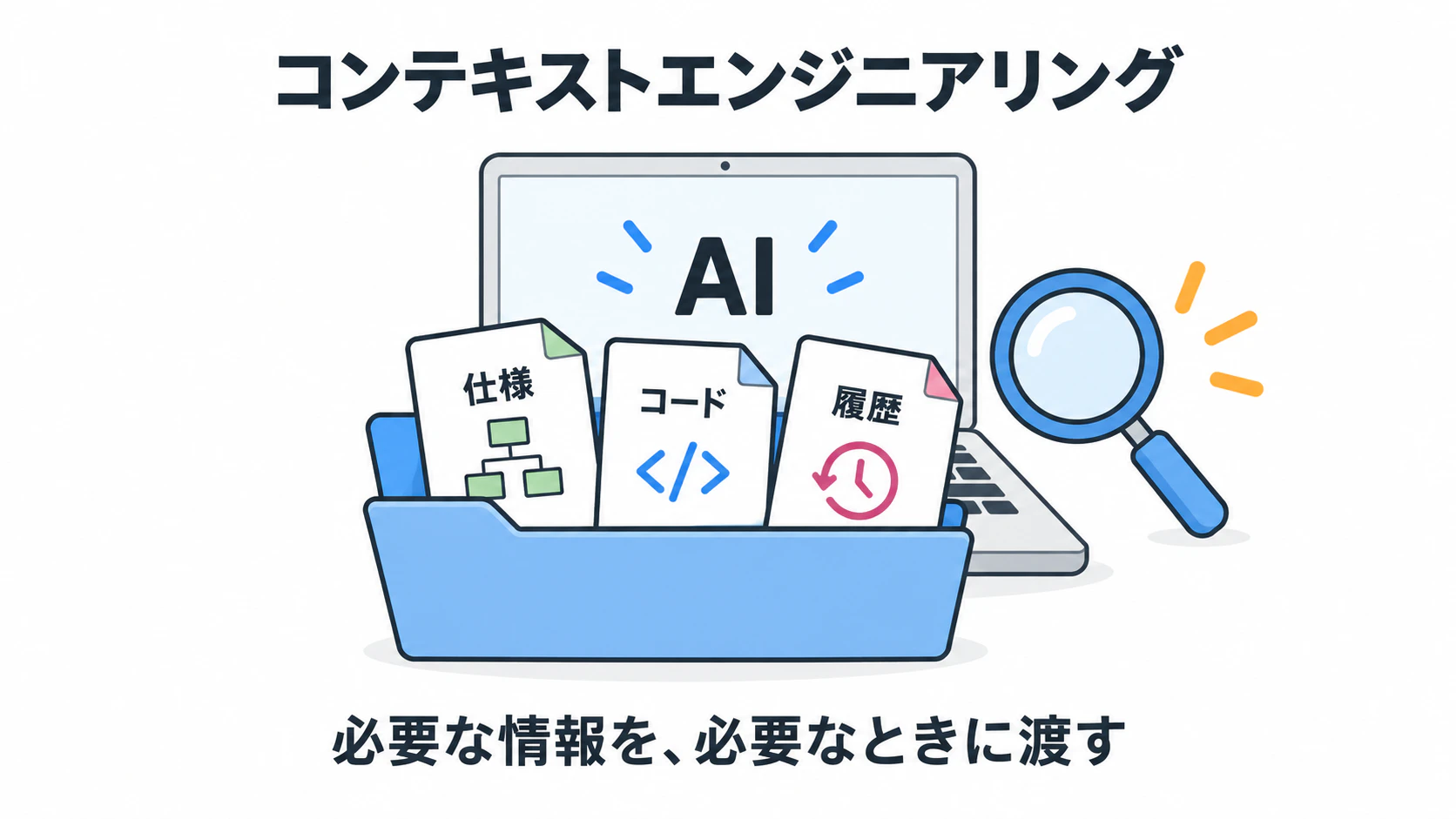 コンテキストエンジニアリングで仕様・コード・履歴をAIへ渡すイメージ