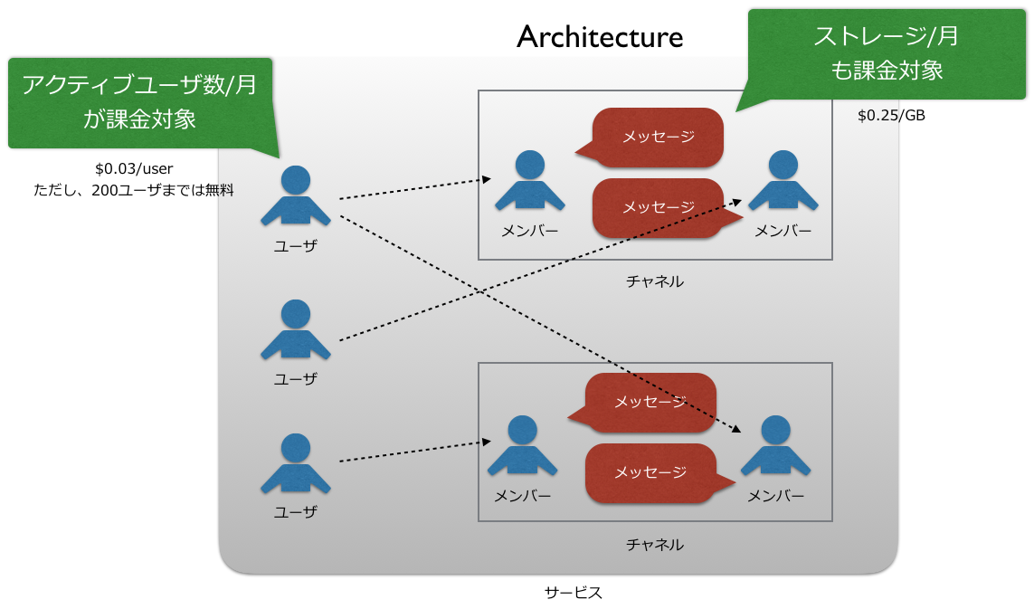 概念図 Twilio Chat概念図