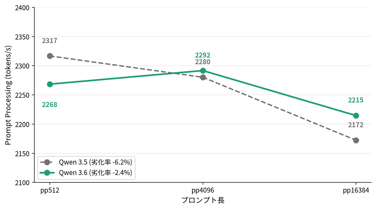 図1: プロンプト長に対する Prompt Processing 速度の推移