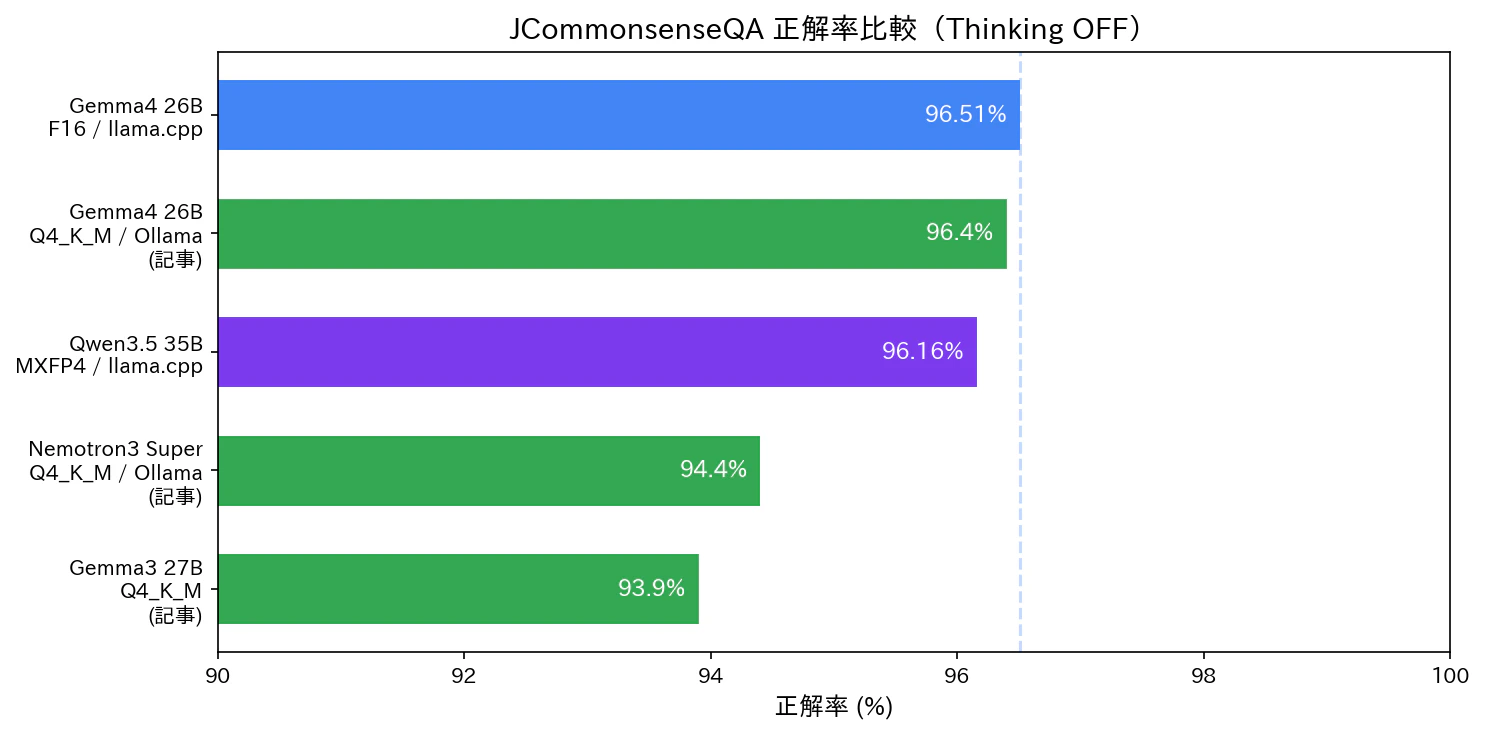 JCQ 正解率比較