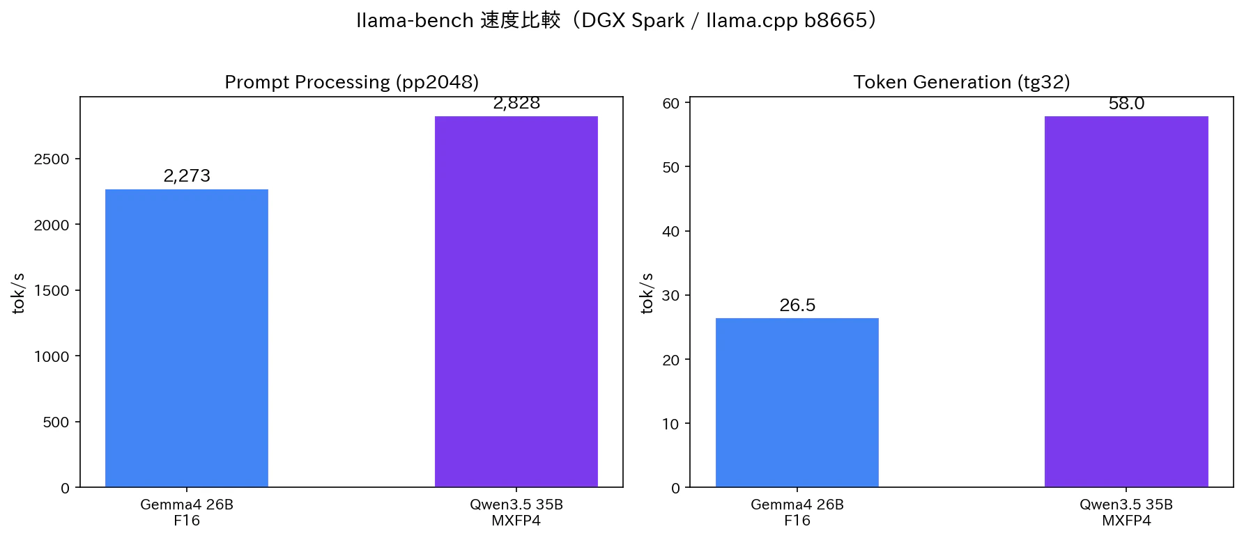 llama-bench 速度比較