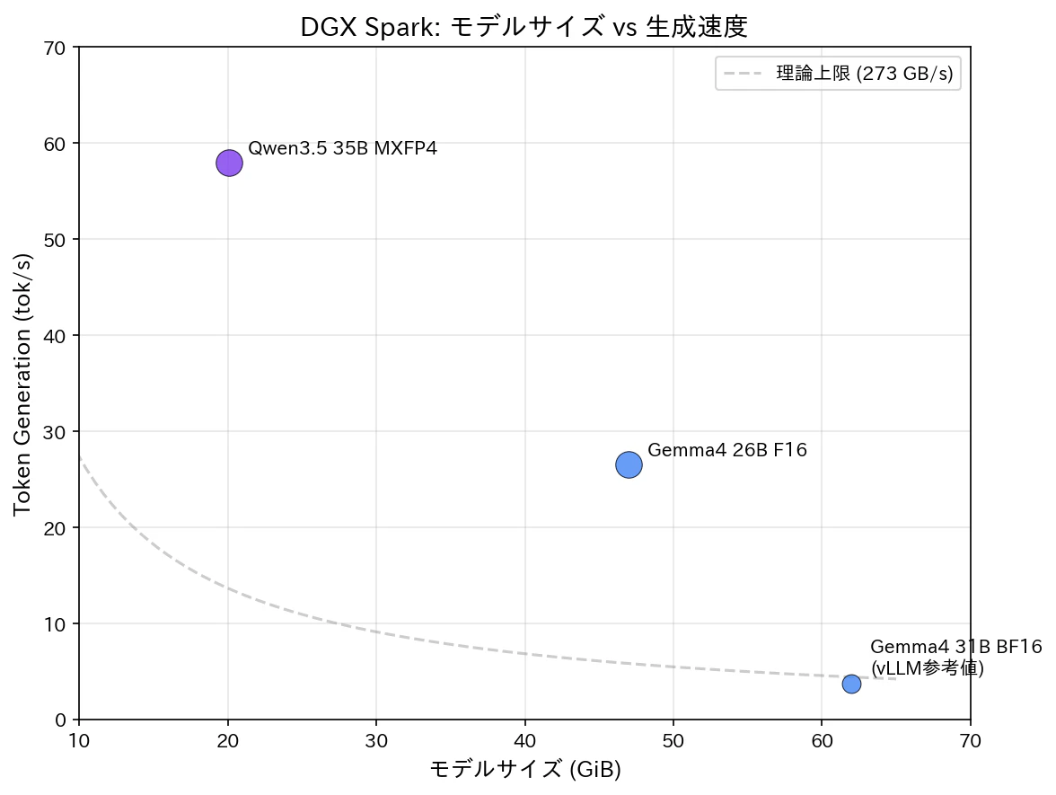 モデルサイズ vs 生成速度