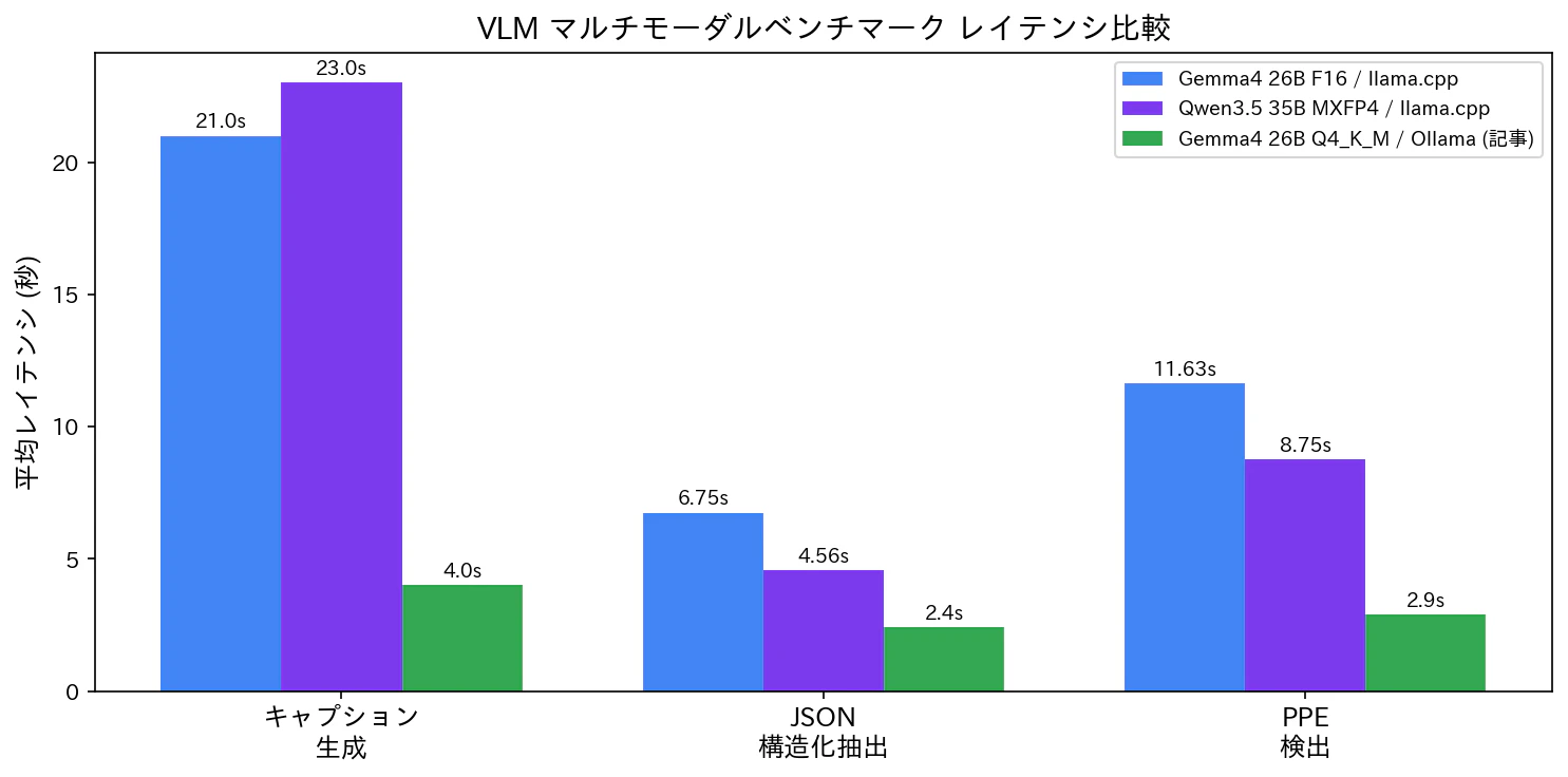 VLM レイテンシ比較