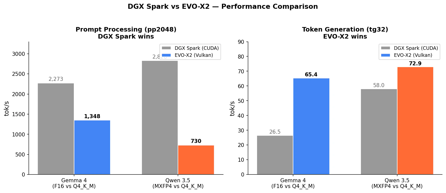 DGX Spark vs EVO-X2 総合比較