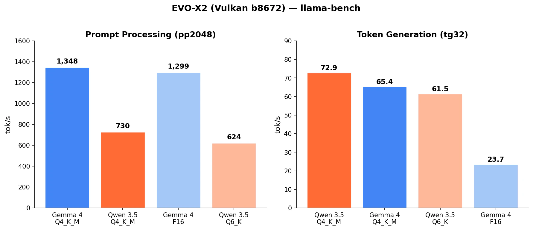 llama-bench 速度比較
