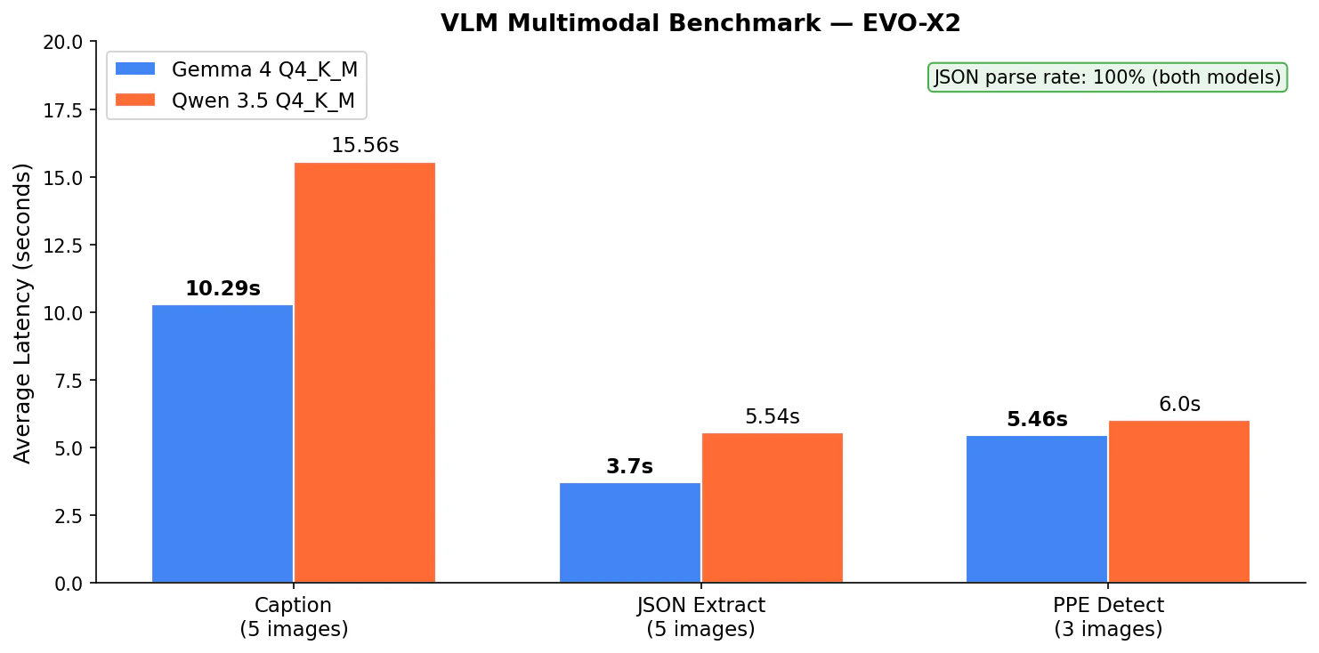 VLM レイテンシ比較