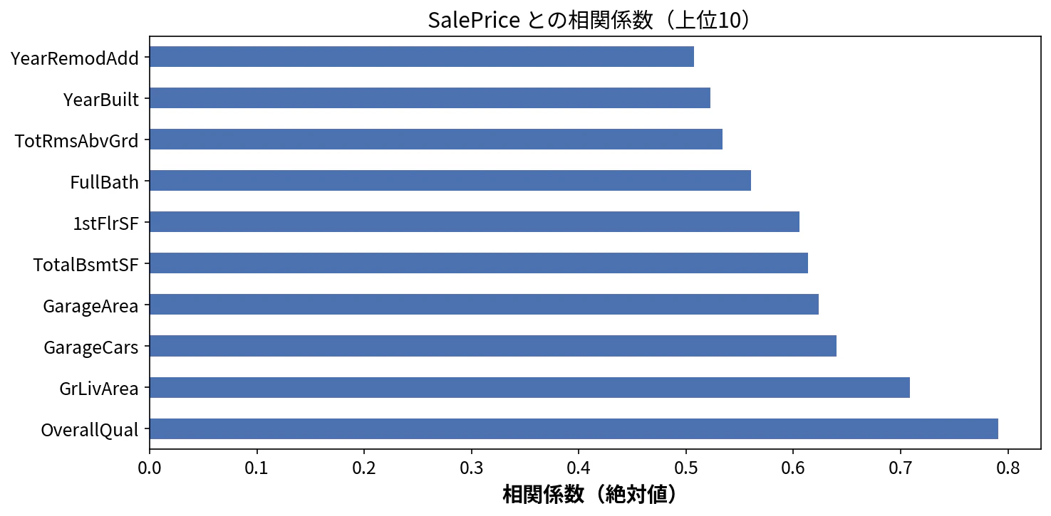 相関係数上位10