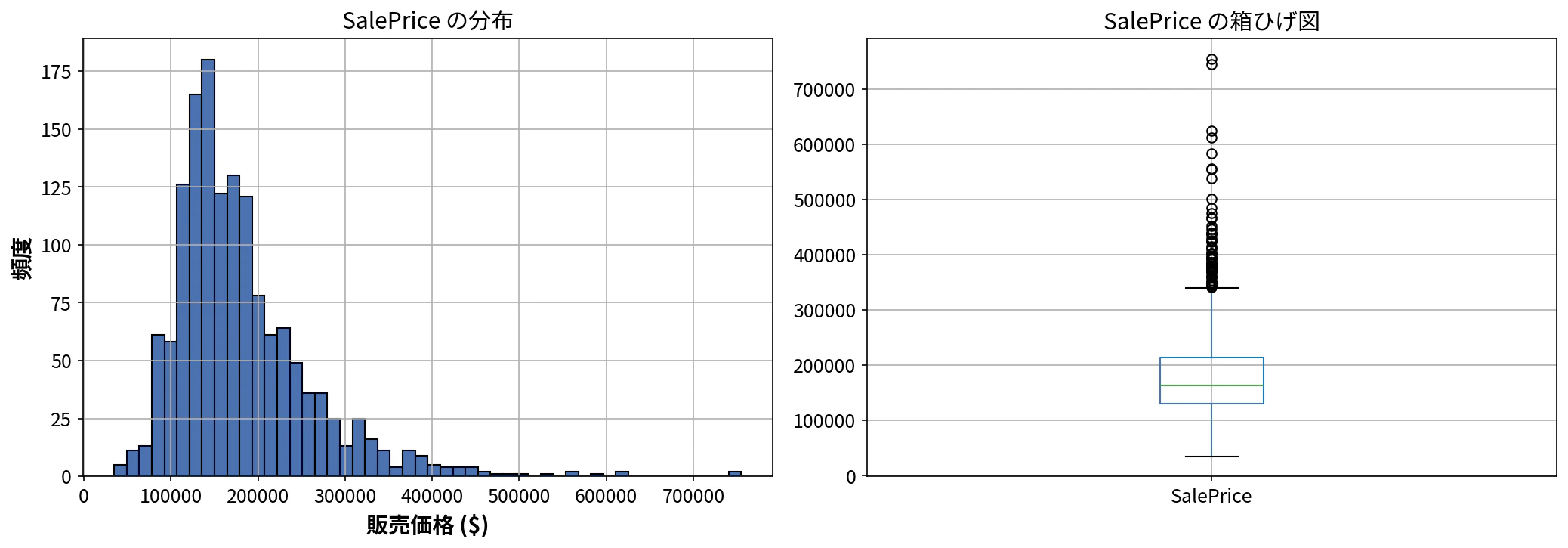 SalePrice 分布