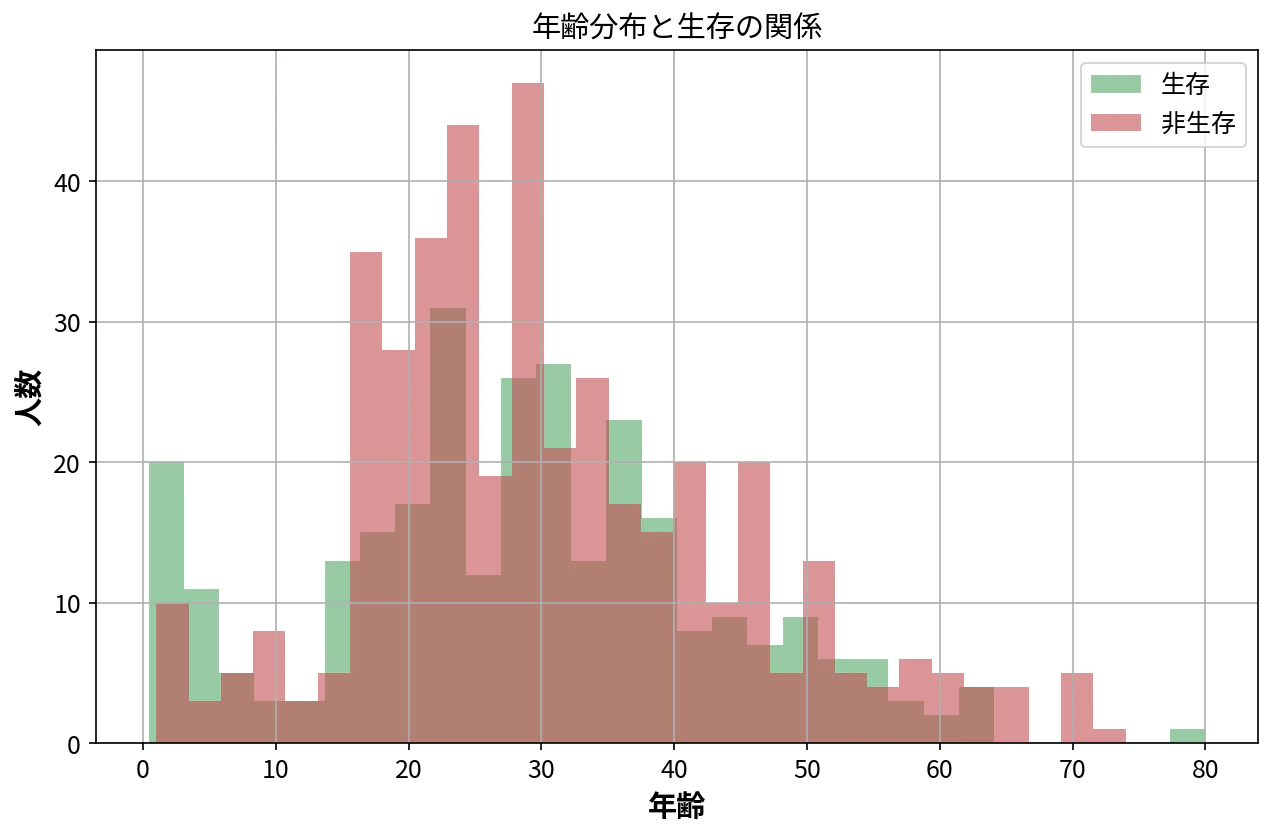 Titanic 年齢分布と生存