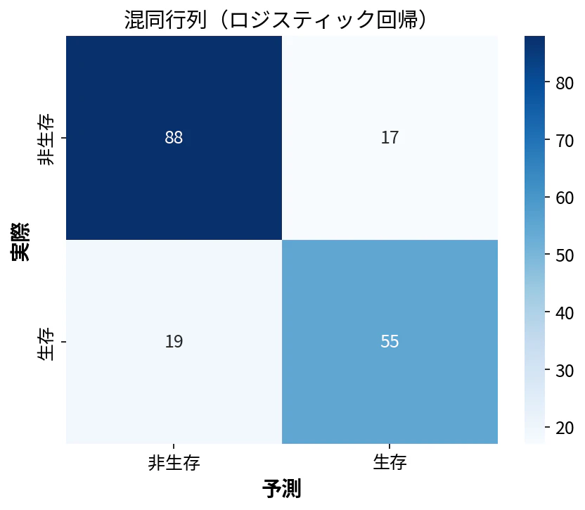 混同行列