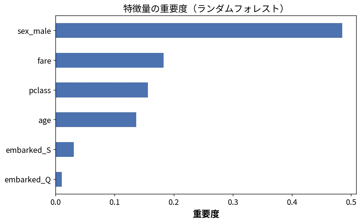 特徴量の重要度