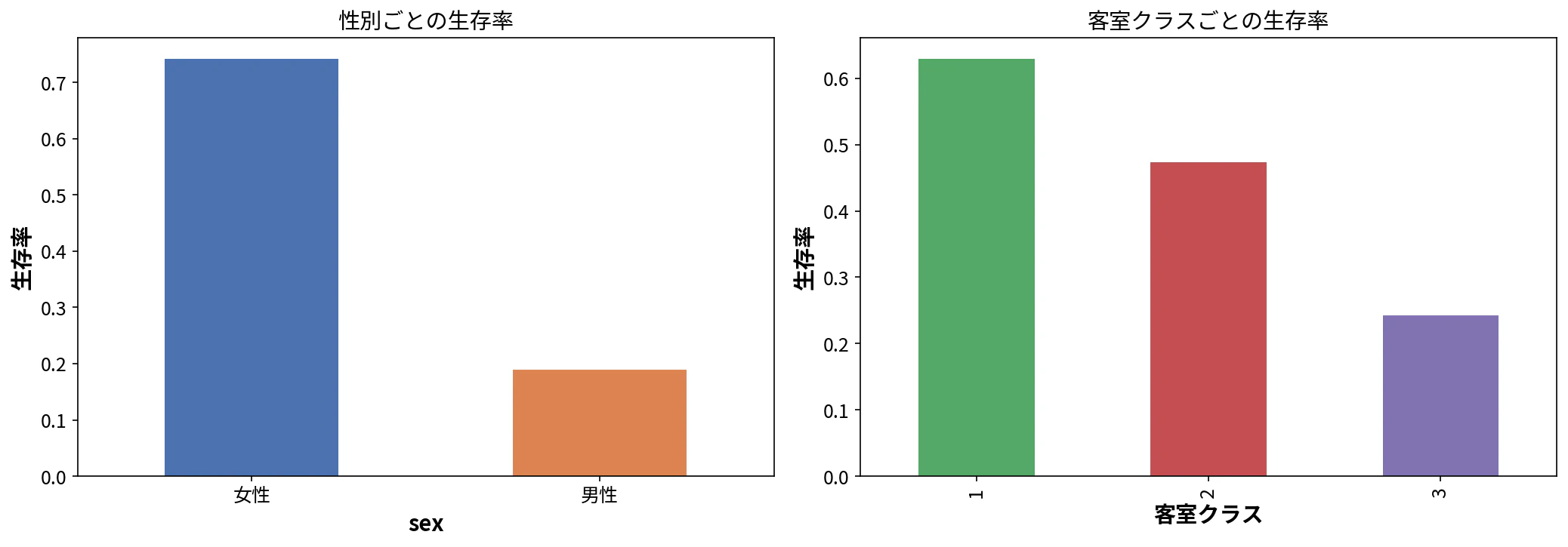 Titanic 生存率