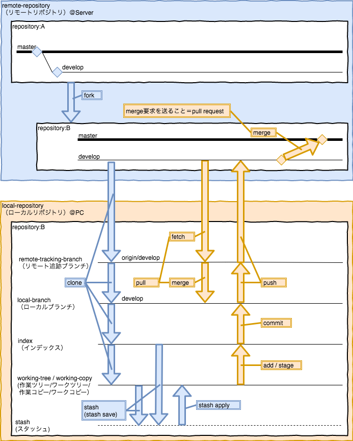 サル以下の存在がまとめた Git用語 図解 Qiita