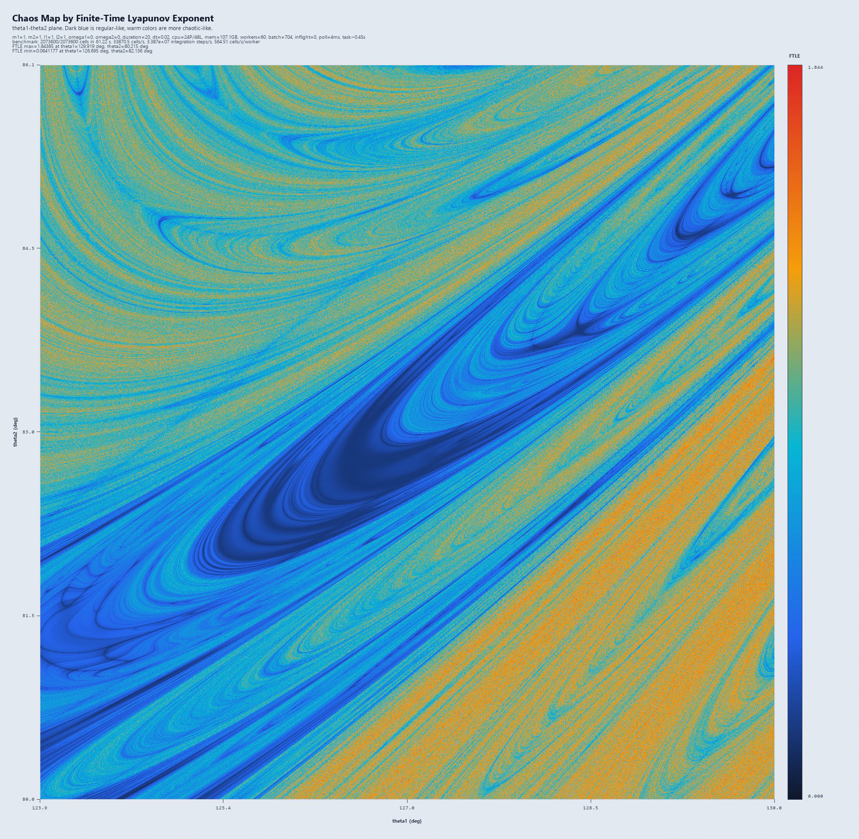 ズームしたカオスマップ