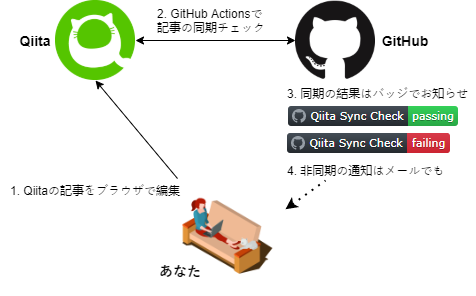 Qiita Sync Check