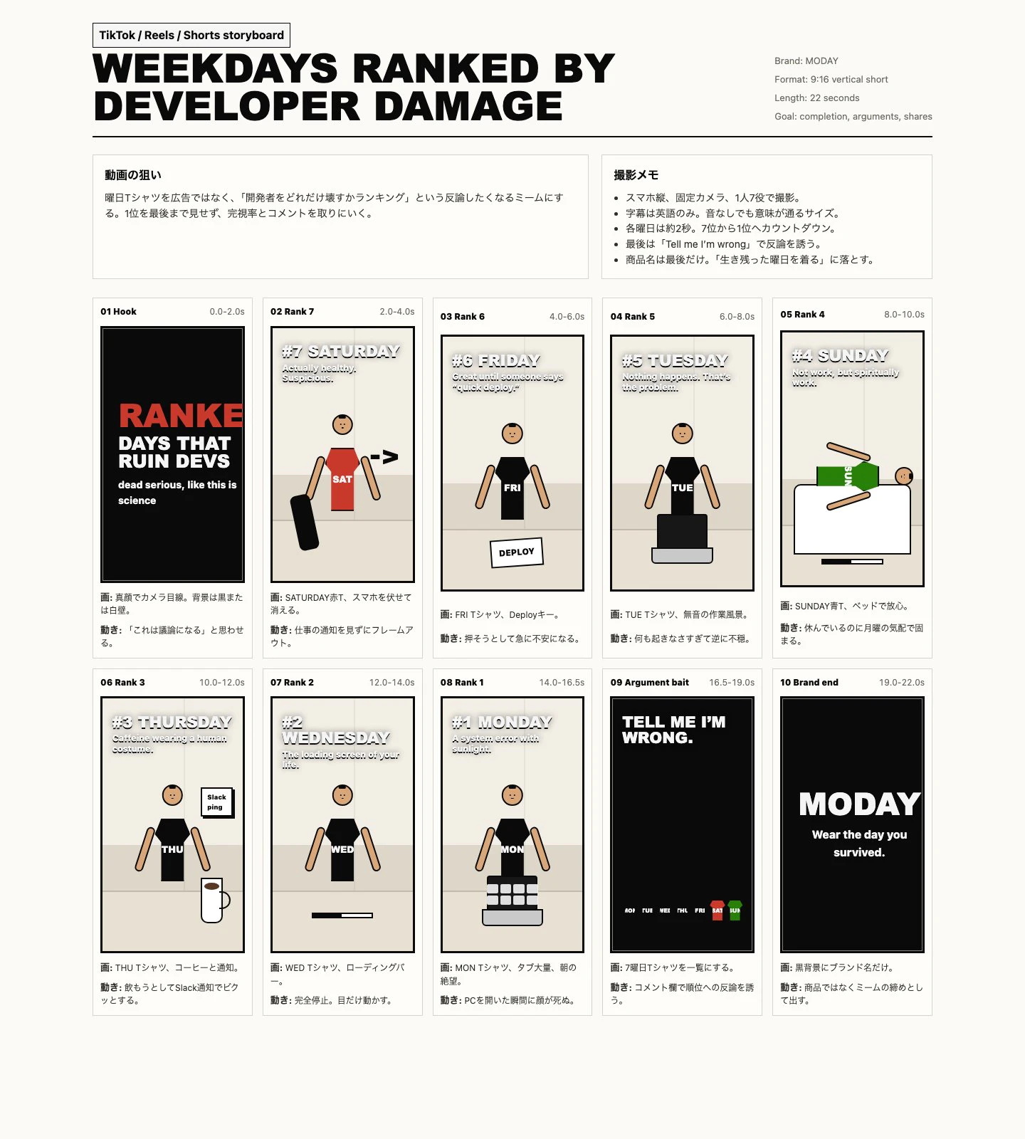 Storyboard: Weekdays Ranked by Developer Damage