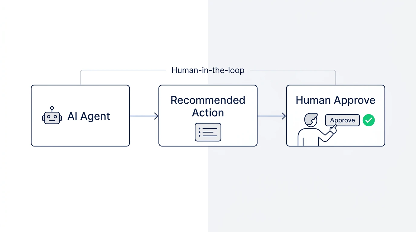 Human-in-the-loop図: AI Agent → Recommended Action → Human Approve の流れ