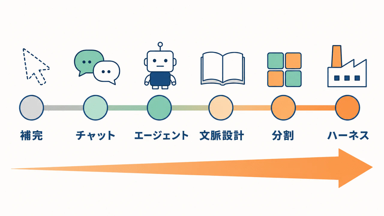 図3 AI駆動開発の年表