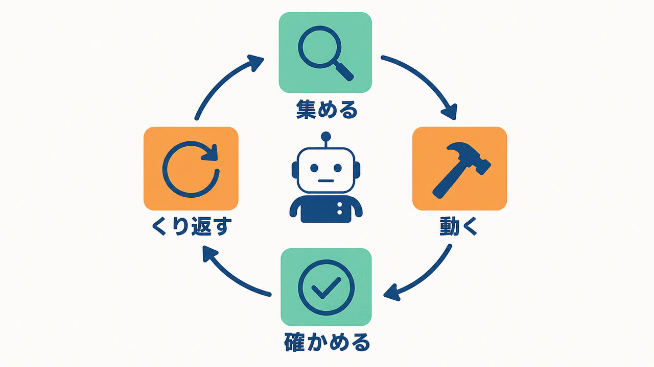 図5 エージェンティックループ