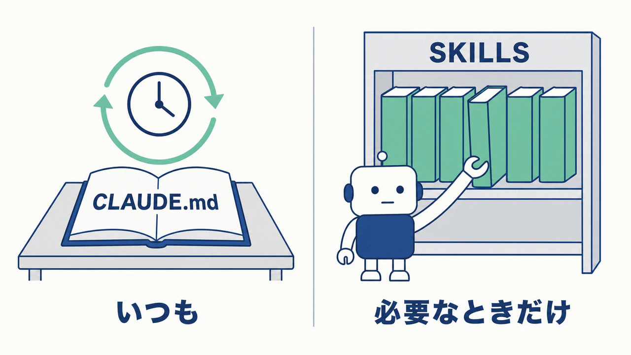 図8 CLAUDE.md と Skills の違い