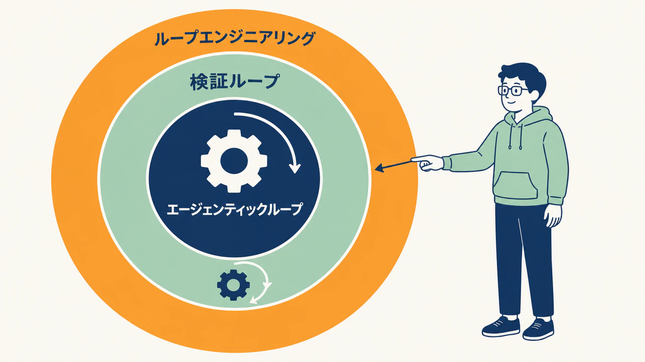 図4 3重の輪