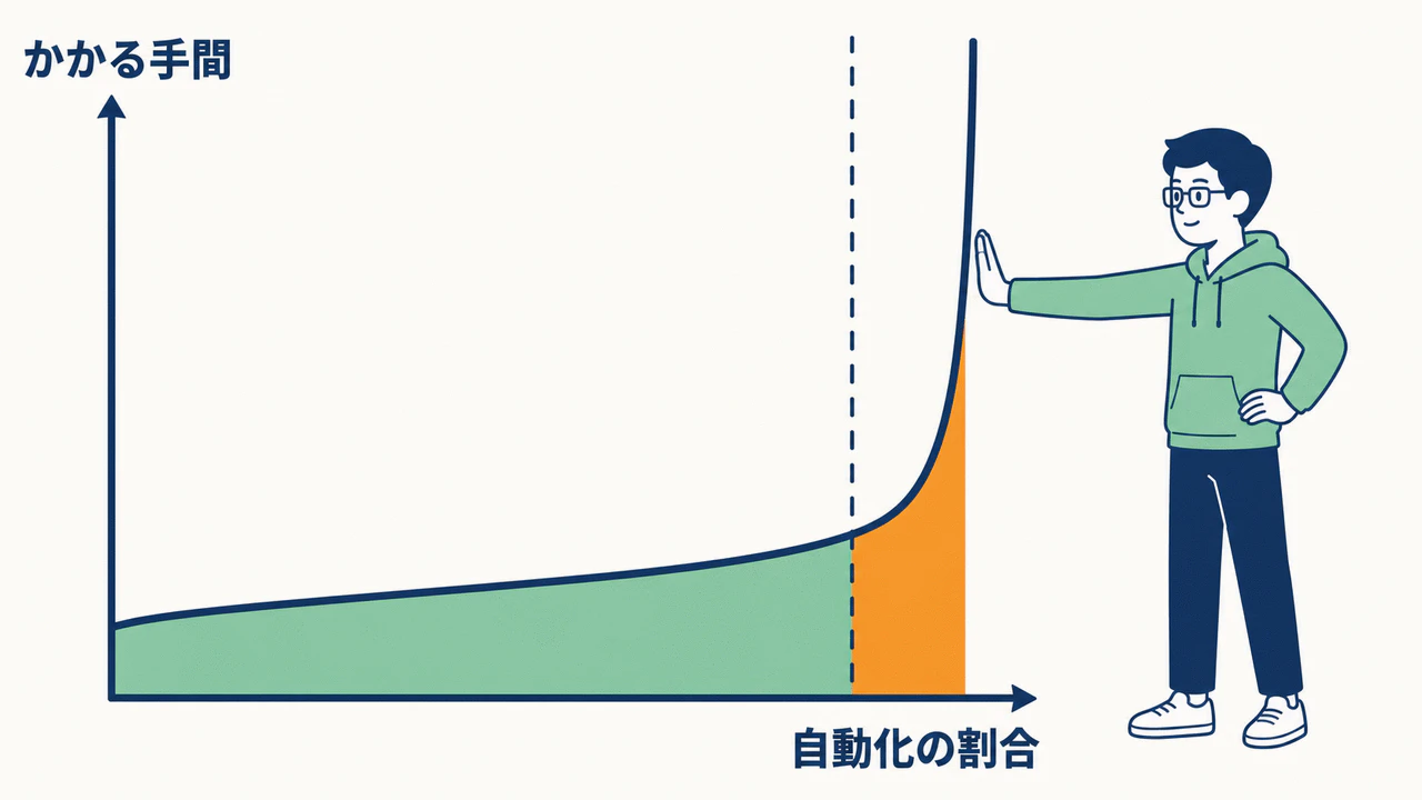 図6 自動化のコストカーブ