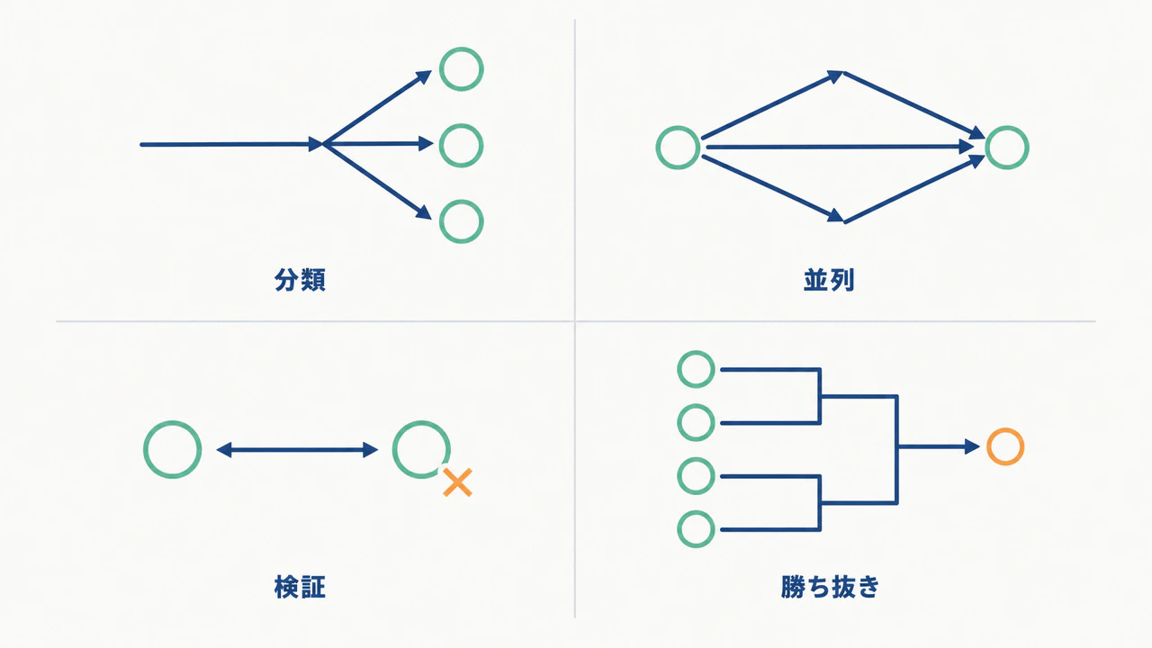 図8 4つのオーケストレーションパターン