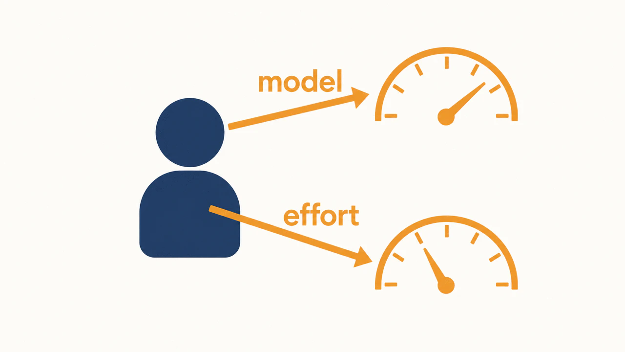 図1 model=地頭、effort=真面目度