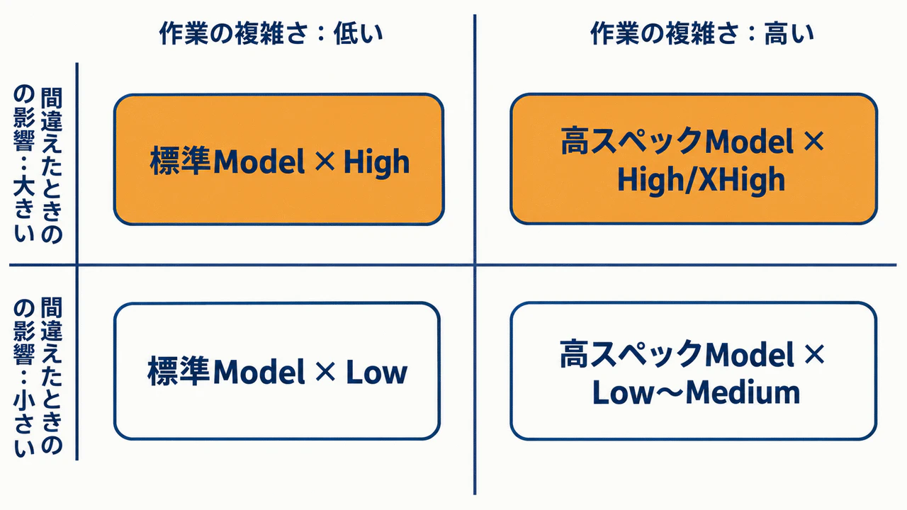 図4 実務での使い分けフローチャート