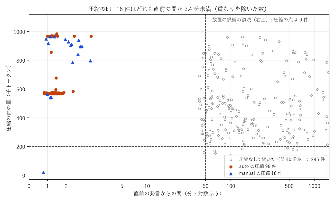 圧縮の印 116 件の直前の間(横)と前の量(縦)。印はどれも間が 3.4 分未満の左端に集まり、間 50 分以上・量 20 万以上の領域に圧縮の点は無い