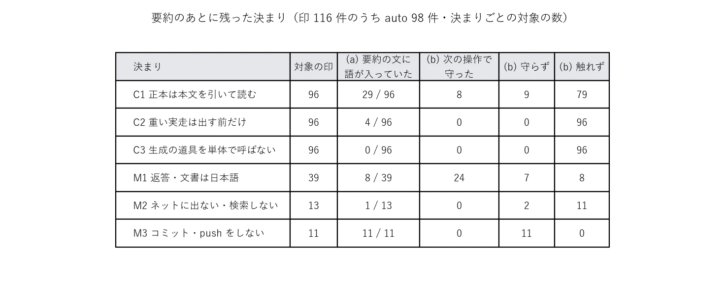 要約のあとに残った決まりの表。決まり 6 つについて、対象の印の数・要約の文に語が入っていた数・次の操作で守った数・守らなかった数・触れなかった数