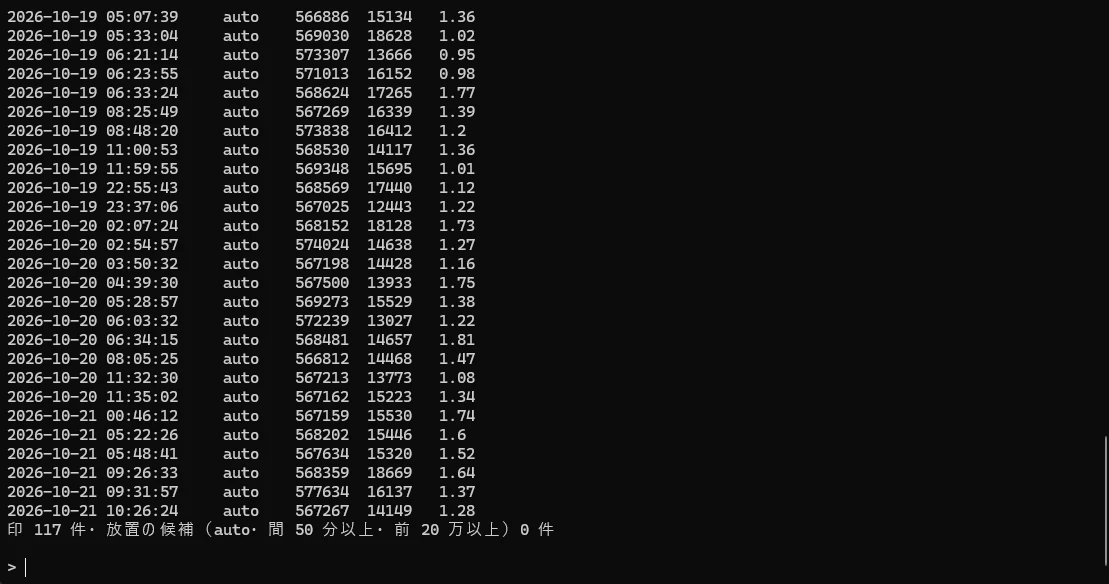 数える道具(count_compactions_min.py)を端末の窓で走らせた実画面。最後の行は「印 117 件・放置の候補(auto・間 50 分以上・前 20 万以上)0 件」。窓に出ているのは時刻・理由・量・直前の間の数だけで、記録のファイル名・パス・会話の中身は出ていません