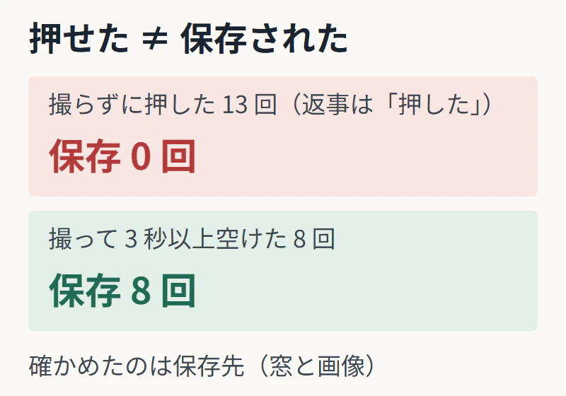 道具が「押した」と返した 13 回は保存 0 回。撮ってから 3 秒以上空けた 8 回は 8 回とも保存された。確かめたのは保存先(窓が消えたか・画像が付いたか)