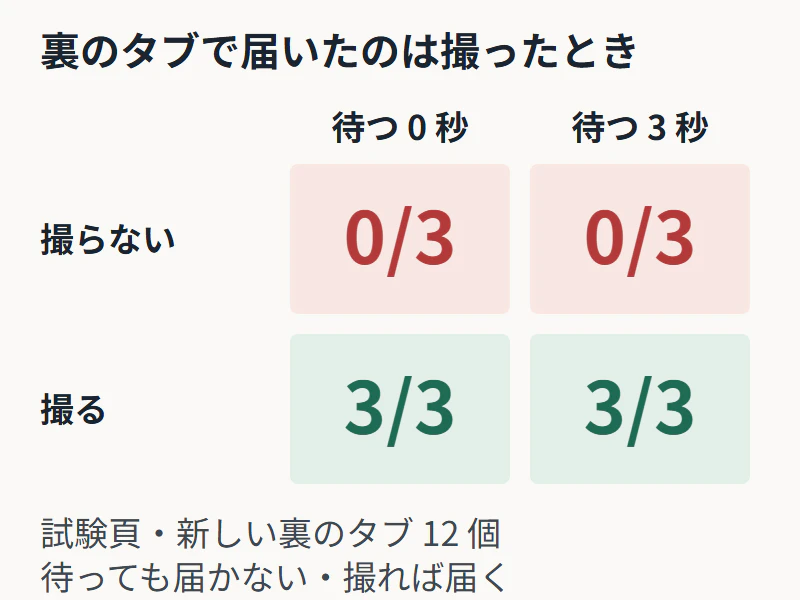 撮る/撮らない × 待つ 0 秒/3 秒 × 3 回。撮らなければ 0/6、撮れば 6/6。待っても届かなかった