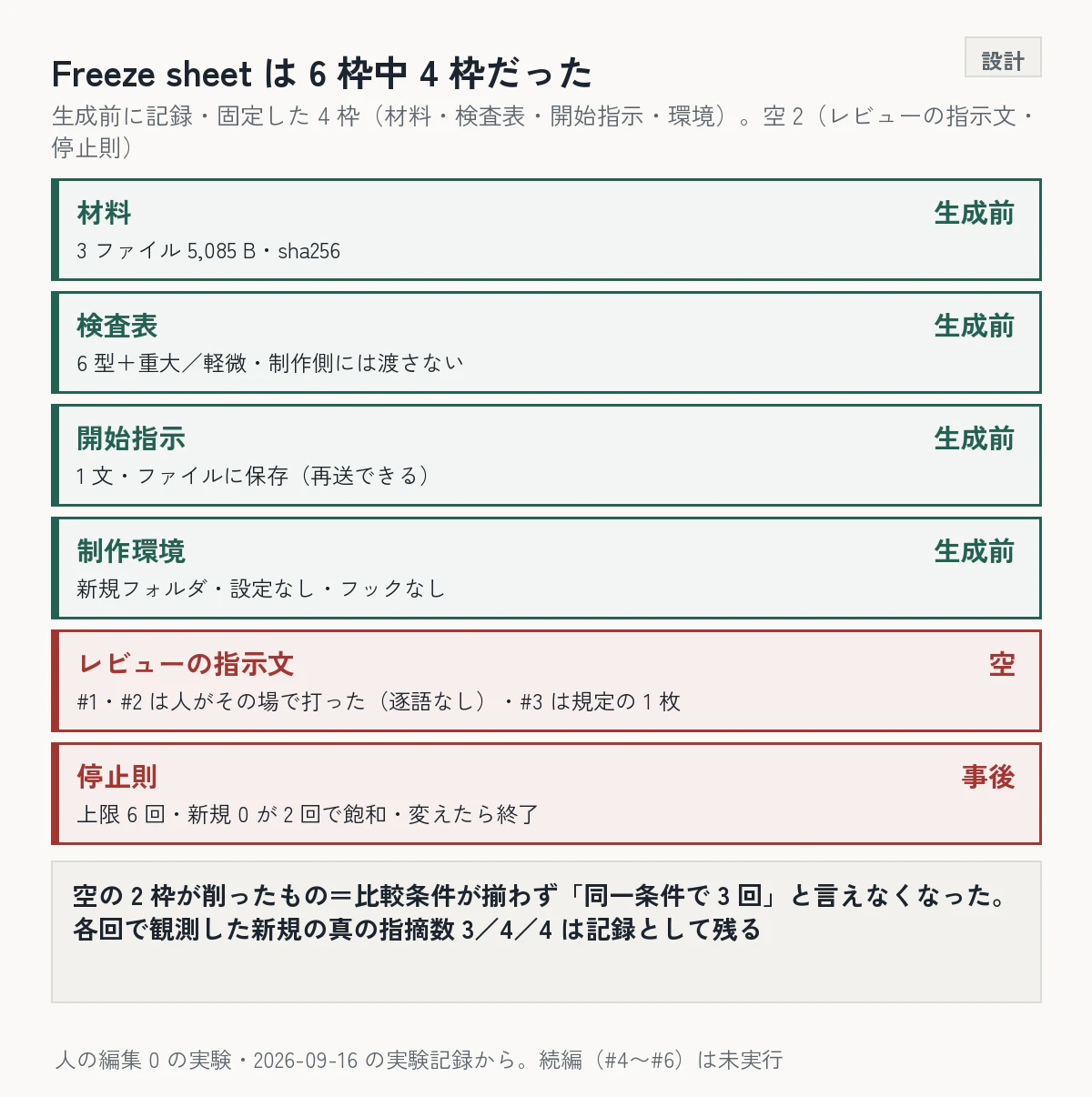 実験前の Freeze sheet は 6 枠中 4 枠: 材料・検査表・開始指示・制作環境は生成前に固定(緑)、レビューの指示文は空、停止則は事後(赤)。空の 2 枠が削ったもの=「同一条件で 3 回」と言えなくなった