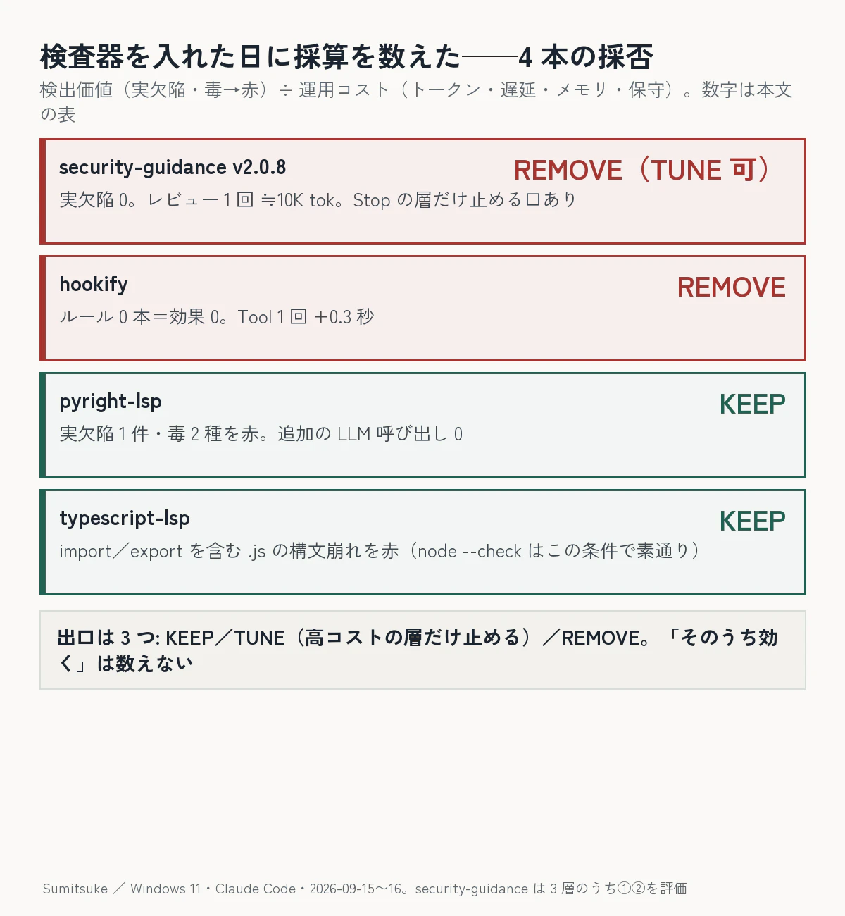 4 本の採否。security-guidance=REMOVE(TUNE 可)・hookify=REMOVE・pyright-lsp=KEEP・typescript-lsp=KEEP。数字は本文の表