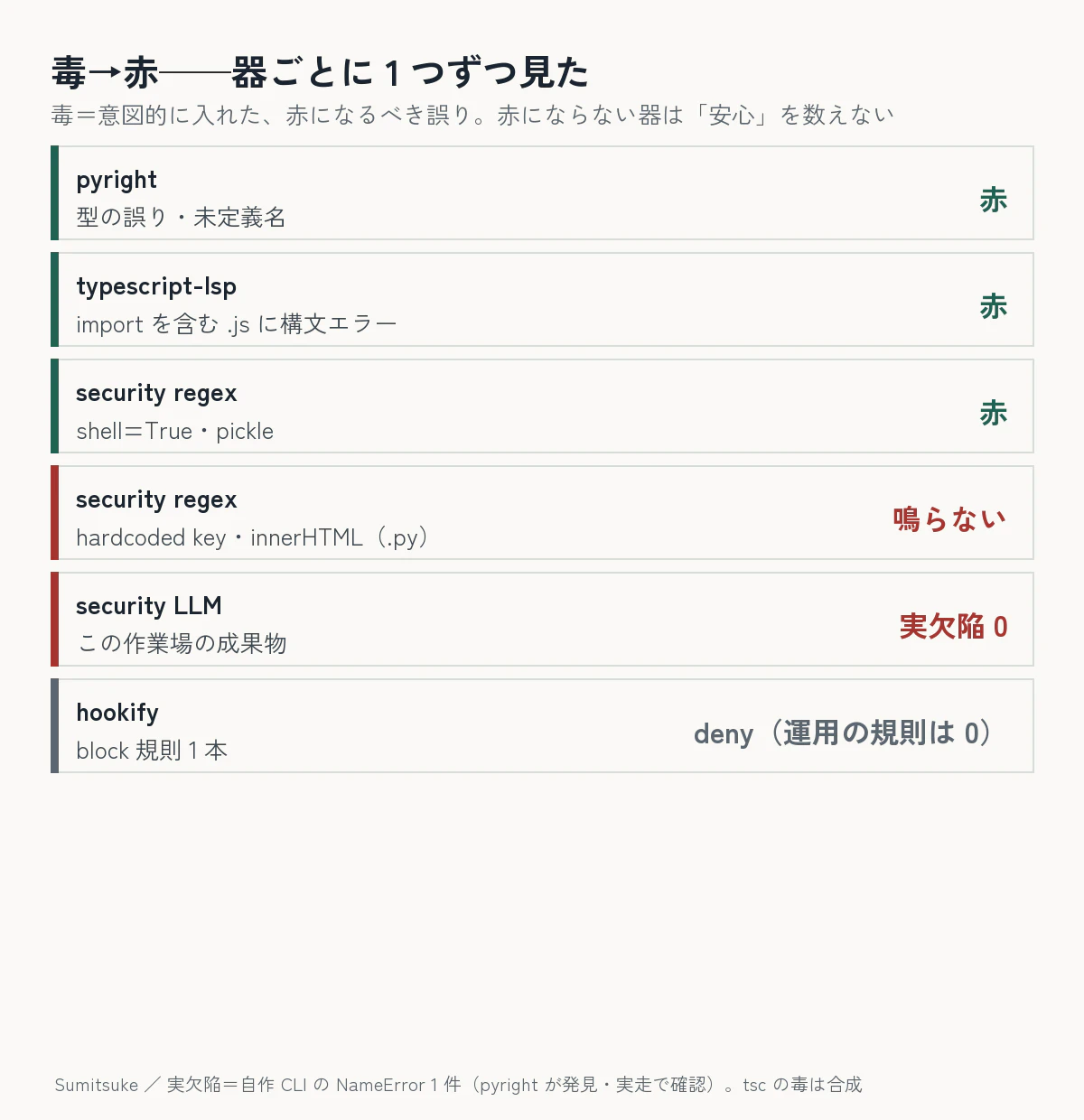 毒→赤。毒=意図的に入れた赤になるべき誤り。pyright・tsc・security regex は赤、hardcoded key と innerHTML は .py で鳴らず、security LLM は実欠陥 0、hookify は deny