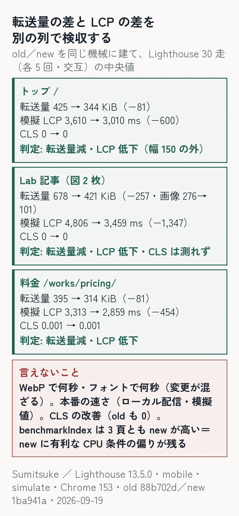 検収表: 3 頁 × old/new の転送量差と LCP 差を別の列に。トップ −81 KiB/−600 ms・Lab −257 KiB/−1,347 ms・料金 −81 KiB/−454 ms・CLS はどれも変わらず