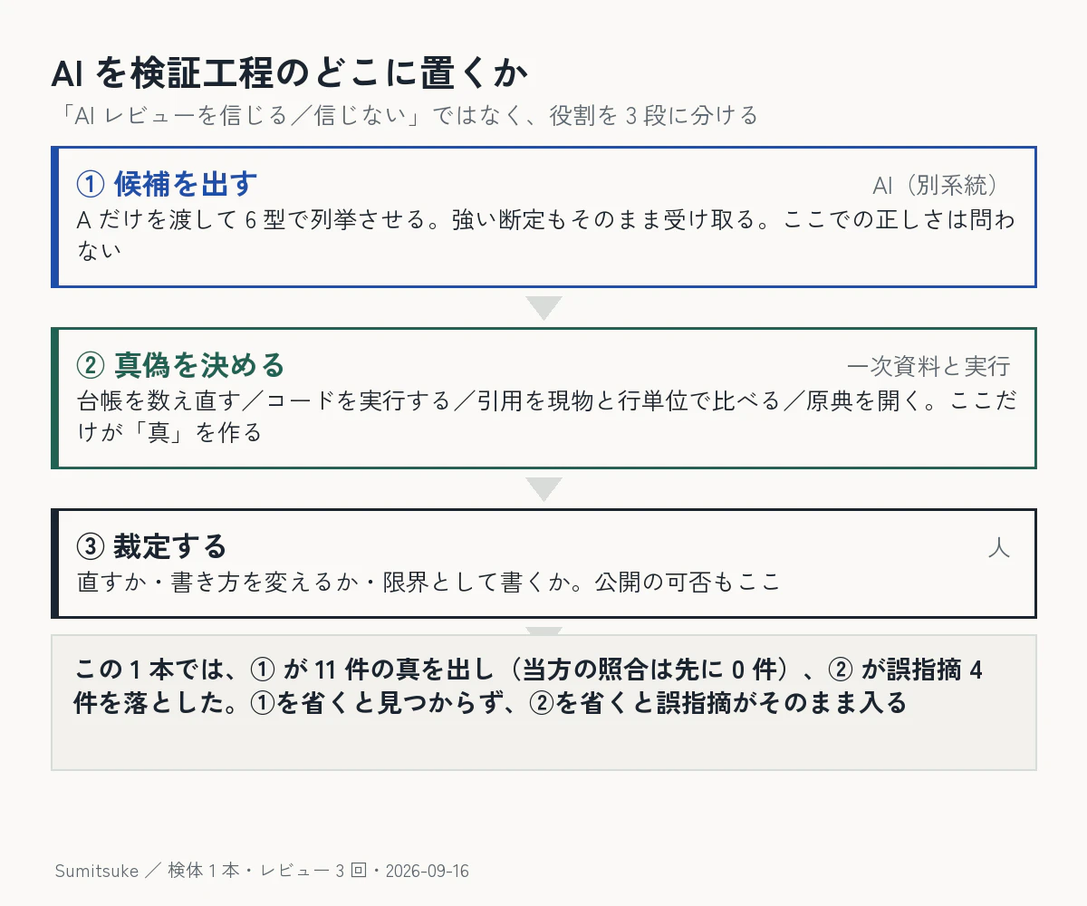 AI を検証工程のどこに置くか。①候補を出す=AI(別系統)/②真偽を決める=一次資料と実行/③裁定する=人