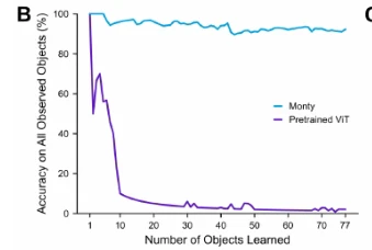 既存AI(ViT)と脳型AI(Monty)の継続学習・記憶力の比較図
