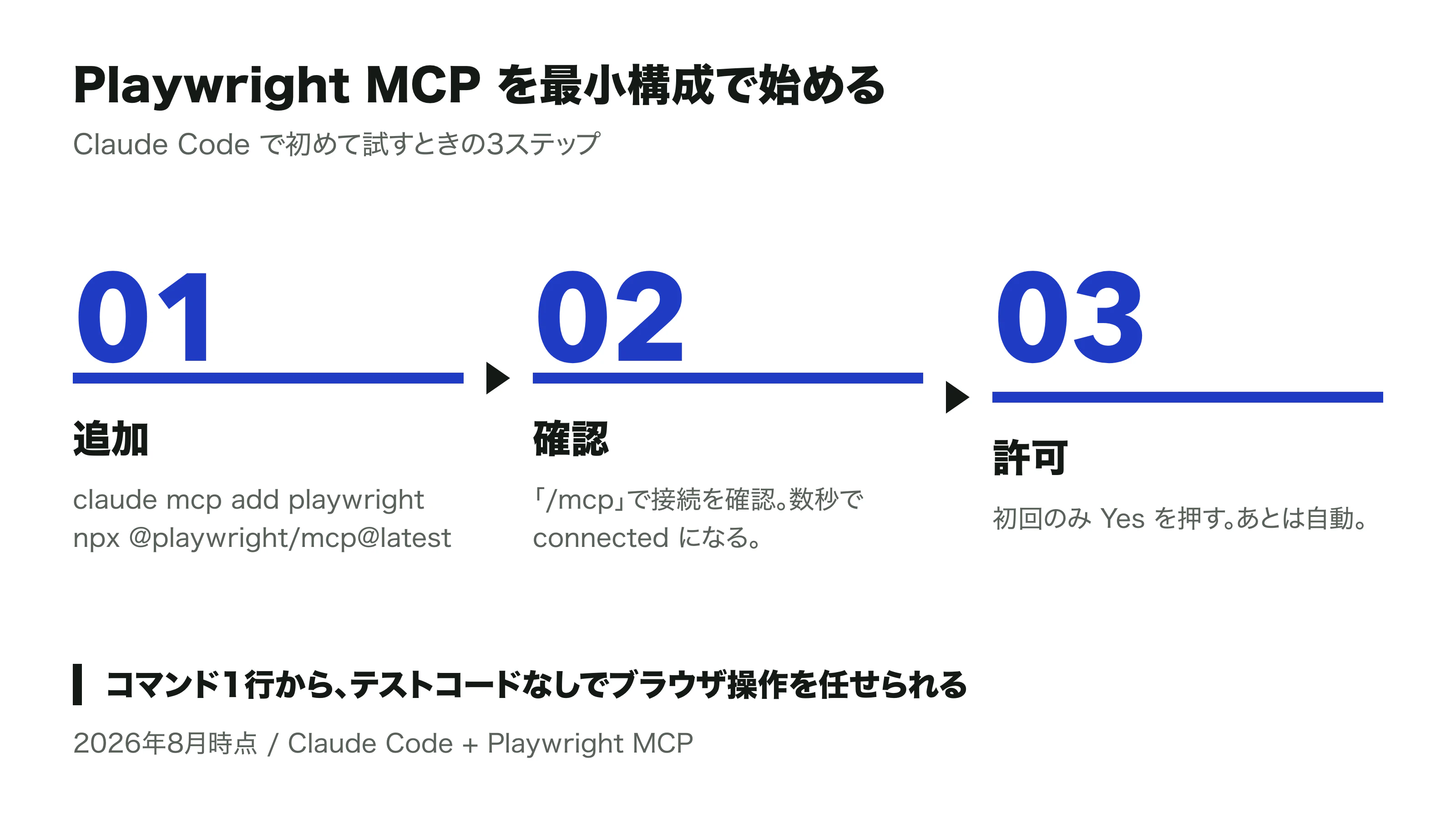 Playwright MCP を最小構成で始める3ステップ(追加・確認・許可)。コマンド1行から、テストコードなしでブラウザ操作を任せられる